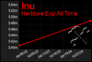 Total Graph of Inu