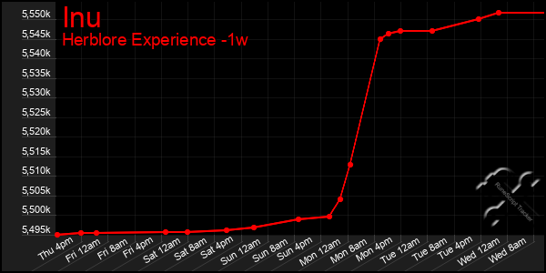 Last 7 Days Graph of Inu