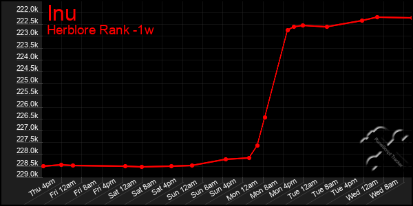 Last 7 Days Graph of Inu