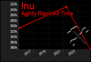 Total Graph of Inu