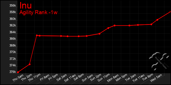 Last 7 Days Graph of Inu