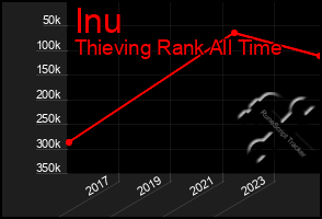 Total Graph of Inu