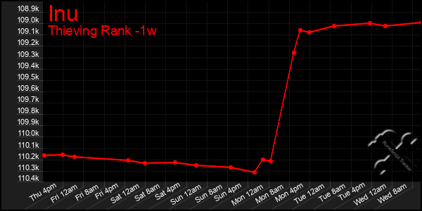 Last 7 Days Graph of Inu