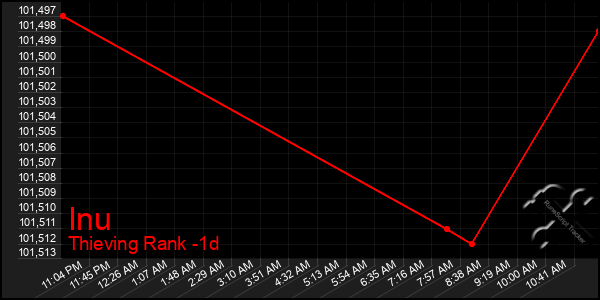 Last 24 Hours Graph of Inu