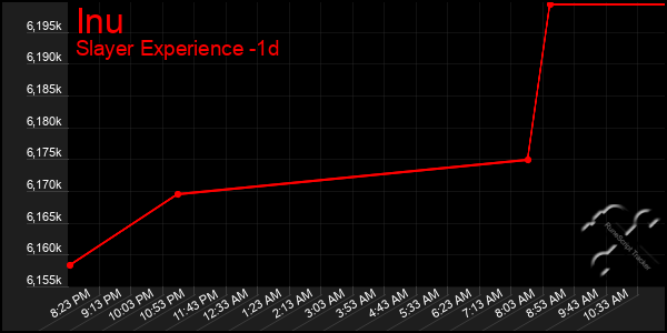 Last 24 Hours Graph of Inu