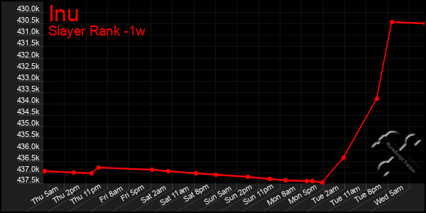 Last 7 Days Graph of Inu