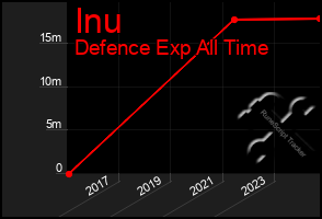 Total Graph of Inu