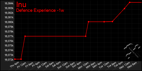 Last 7 Days Graph of Inu