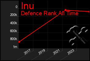 Total Graph of Inu