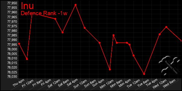 Last 7 Days Graph of Inu