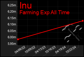 Total Graph of Inu