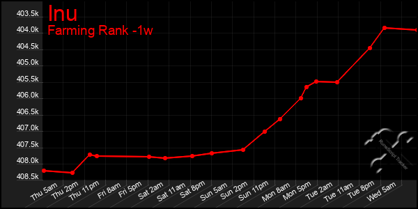 Last 7 Days Graph of Inu