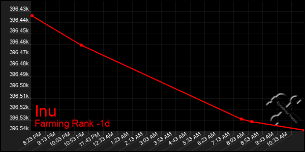 Last 24 Hours Graph of Inu