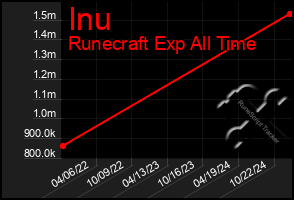 Total Graph of Inu