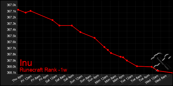 Last 7 Days Graph of Inu