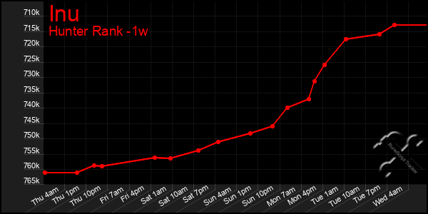 Last 7 Days Graph of Inu