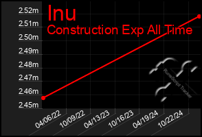 Total Graph of Inu