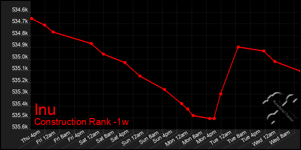 Last 7 Days Graph of Inu