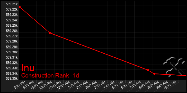 Last 24 Hours Graph of Inu