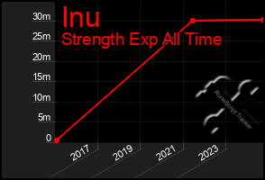 Total Graph of Inu