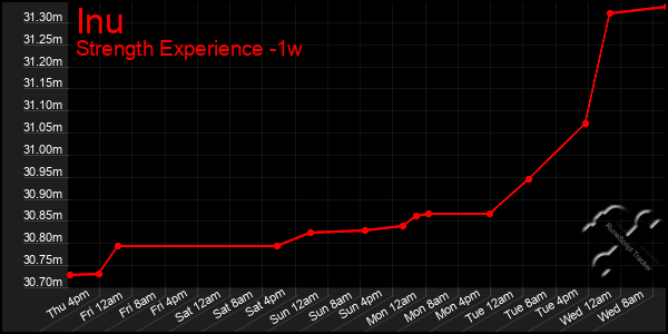 Last 7 Days Graph of Inu