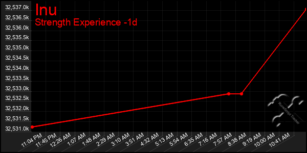 Last 24 Hours Graph of Inu