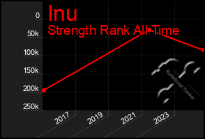 Total Graph of Inu