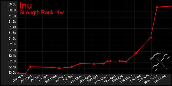 Last 7 Days Graph of Inu