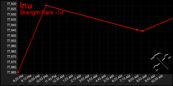 Last 24 Hours Graph of Inu