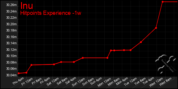 Last 7 Days Graph of Inu