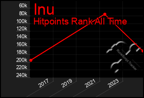 Total Graph of Inu