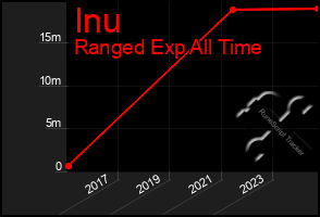 Total Graph of Inu