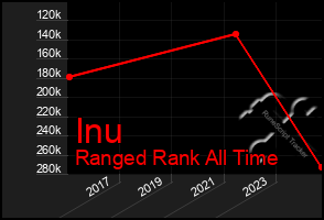 Total Graph of Inu