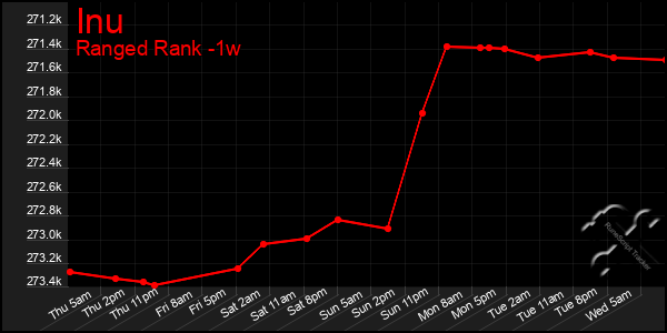 Last 7 Days Graph of Inu