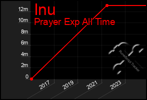 Total Graph of Inu