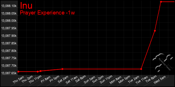 Last 7 Days Graph of Inu