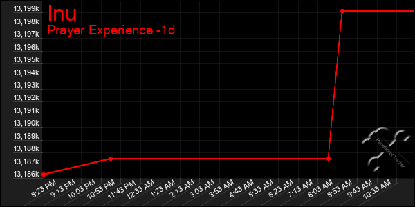 Last 24 Hours Graph of Inu