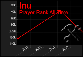 Total Graph of Inu