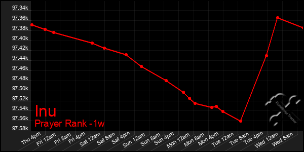 Last 7 Days Graph of Inu