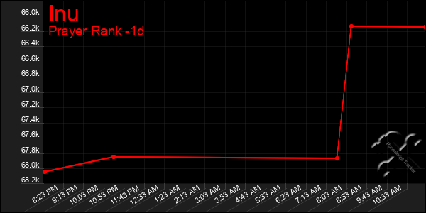 Last 24 Hours Graph of Inu