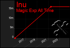 Total Graph of Inu