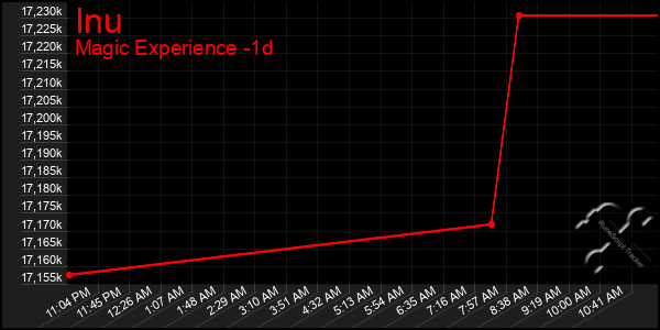 Last 24 Hours Graph of Inu