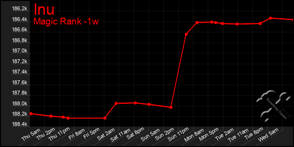 Last 7 Days Graph of Inu