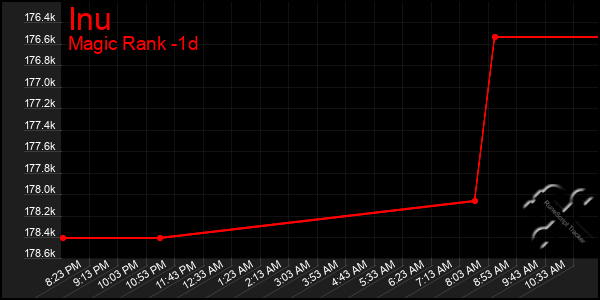 Last 24 Hours Graph of Inu