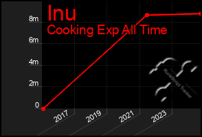 Total Graph of Inu