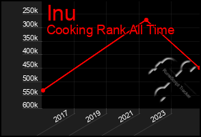 Total Graph of Inu