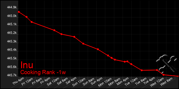 Last 7 Days Graph of Inu