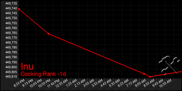 Last 24 Hours Graph of Inu