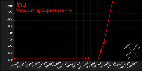 Last 7 Days Graph of Inu