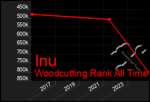 Total Graph of Inu